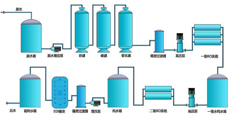 工業(yè)用edi去離子水設(shè)備，去離子水處理設(shè)備