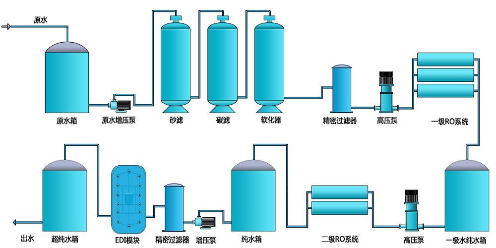 電池生產(chǎn)超純水設(shè)備，新材料超純水設(shè)備