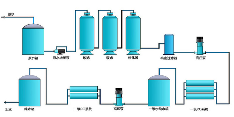 二級反滲透純水設(shè)備