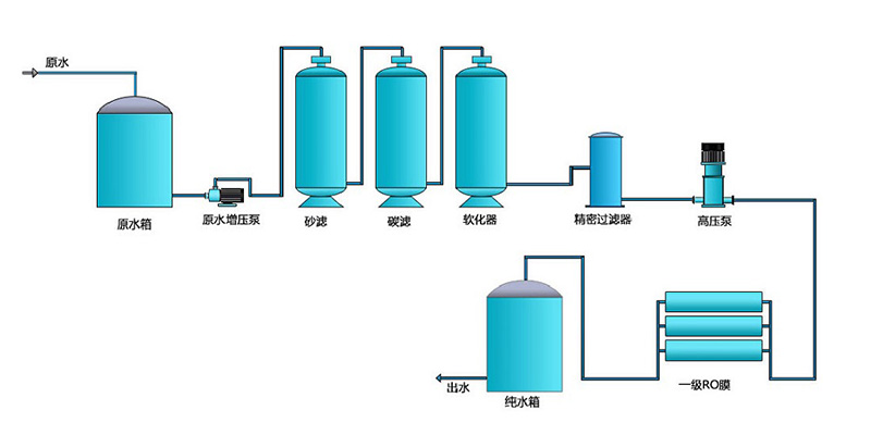 工業(yè)清洗反滲透水處理設(shè)備