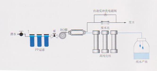 實驗室高純水裝置