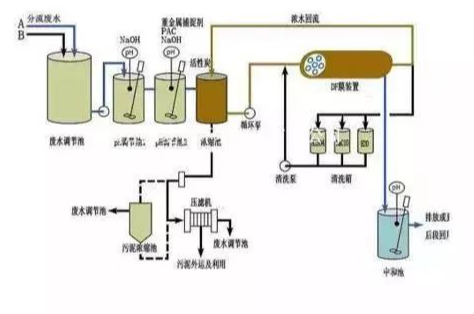 工業(yè)污水處理設(shè)備