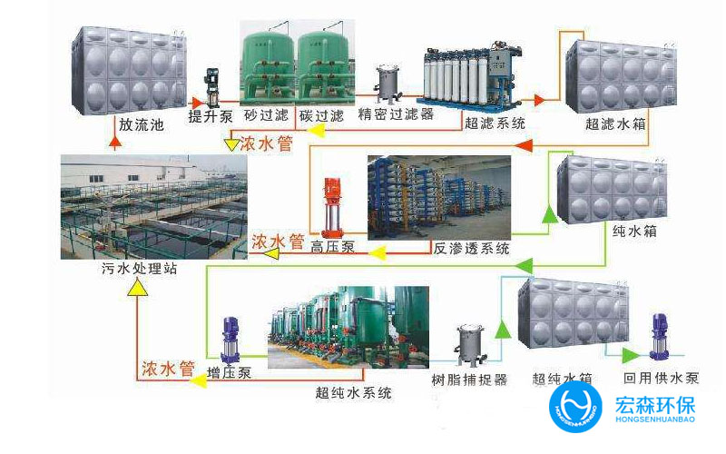 工業(yè)廢水回用設備