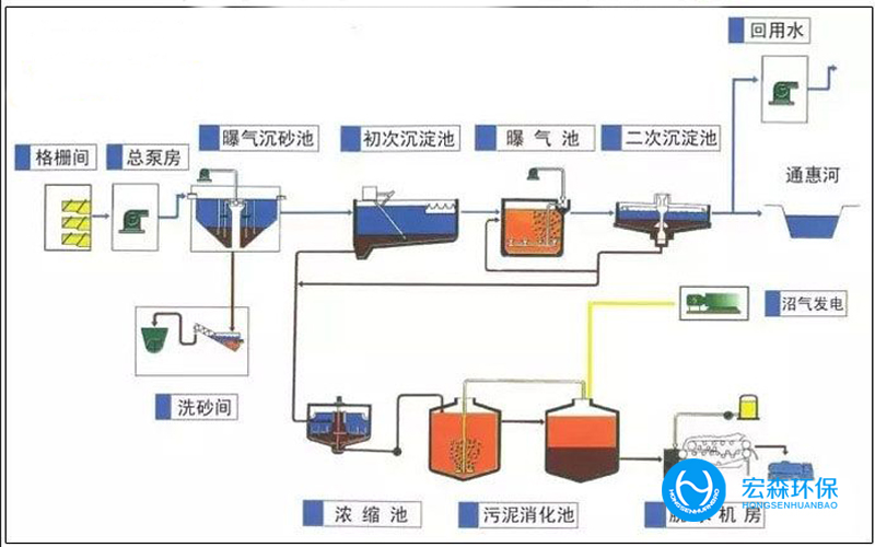 城市污水處理設(shè)備