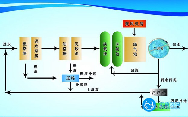 煤電廠(chǎng)廢水處理工藝