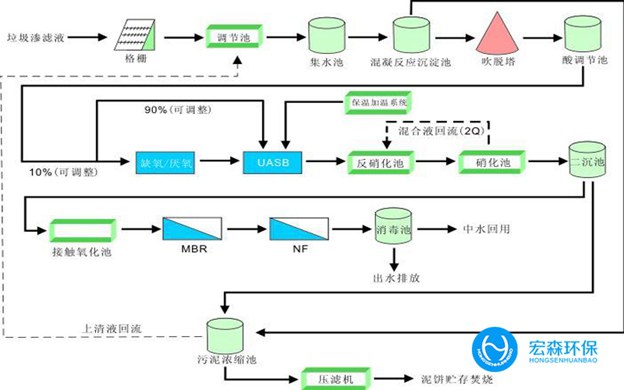 垃圾滲濾液處理方法