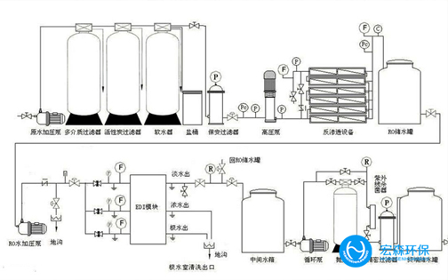 中小型工業(yè)EDI純水設(shè)備